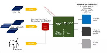 分布式能源商业模式与物联网应用服务融合创新分析