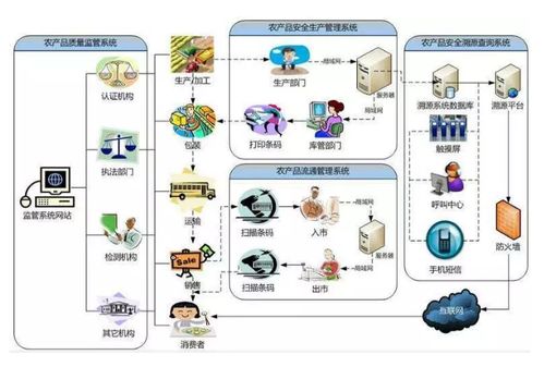 农产品追溯的物联网应用模式及服务探析